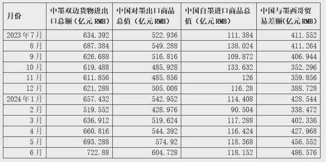 中国与墨西哥的双边货物进出口总额为53646亿美元(图4)