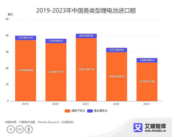 艾媒咨询｜2023年中国锂电池进出口贸易数据统计与分析(图1)