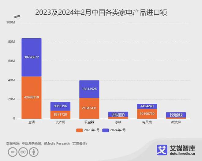 艾媒咨询｜2024年2月中国家电进出口贸易数据统计与分析(图1)