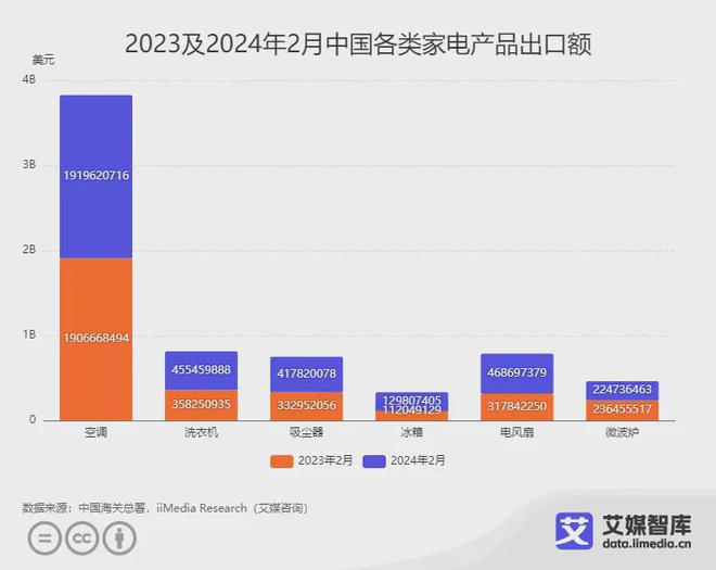 艾媒咨询｜2024年2月中国家电进出口贸易数据统计与分析(图2)
