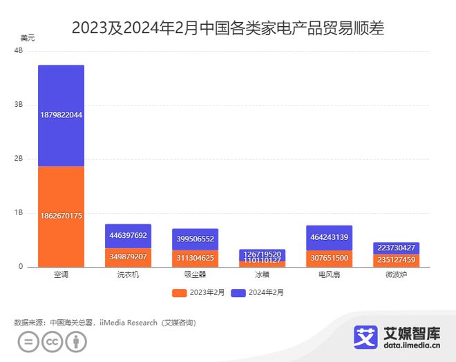 艾媒咨询｜2024年2月中国家电进出口贸易数据统计与分析(图3)