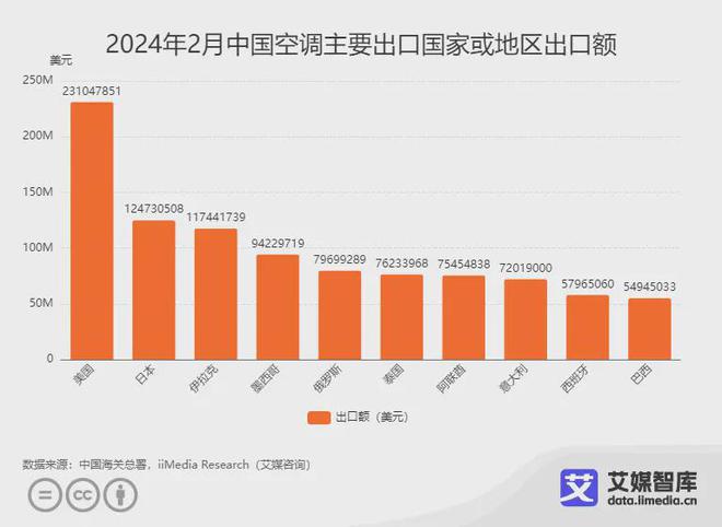 艾媒咨询｜2024年2月中国家电进出口贸易数据统计与分析(图5)