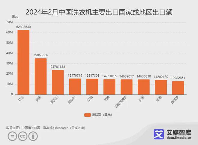 艾媒咨询｜2024年2月中国家电进出口贸易数据统计与分析(图7)
