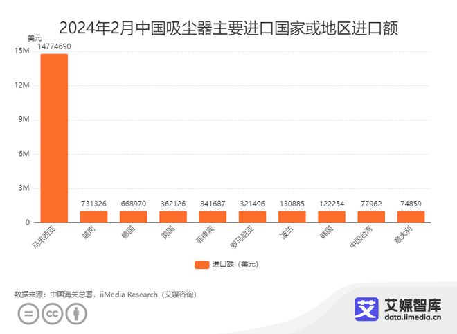 艾媒咨询｜2024年2月中国家电进出口贸易数据统计与分析(图8)