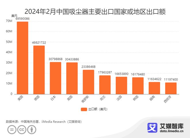 艾媒咨询｜2024年2月中国家电进出口贸易数据统计与分析(图9)