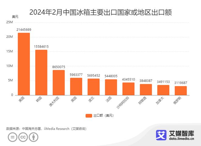 艾媒咨询｜2024年2月中国家电进出口贸易数据统计与分析(图11)