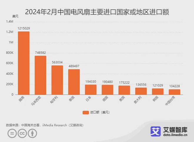 艾媒咨询｜2024年2月中国家电进出口贸易数据统计与分析(图12)