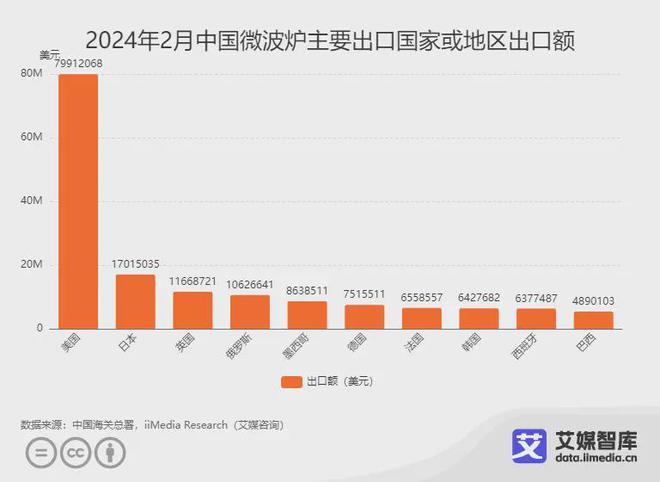 艾媒咨询｜2024年2月中国家电进出口贸易数据统计与分析(图15)
