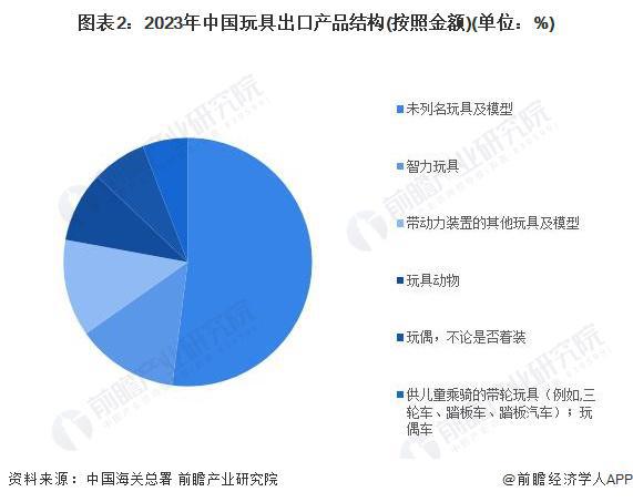 2024年中国玩具行业进出口情况分析 玩具行业处于贸易顺差状态政策推动巩固出口优势【组图】(图2)