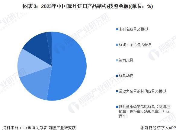 2024年中国玩具行业进出口情况分析 玩具行业处于贸易顺差状态政策推动巩固出口优势【组图】(图3)