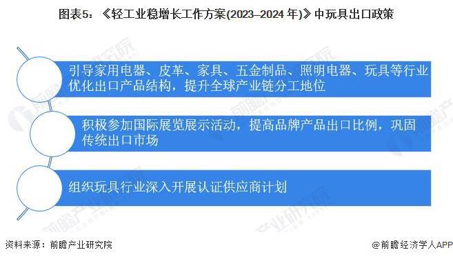 2024年中国玩具行业进出口情况分析 玩具行业处于贸易顺差状态政策推动巩固出口优势【组图】(图5)