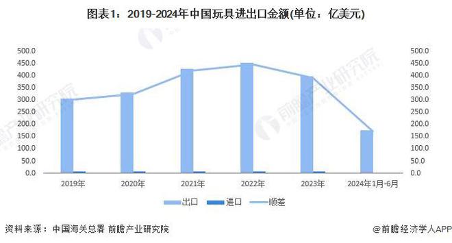 2024年中国玩具行业进出口情况分析 玩具行业处于贸易顺差状态政策推动巩固出口优势【组图】(图1)