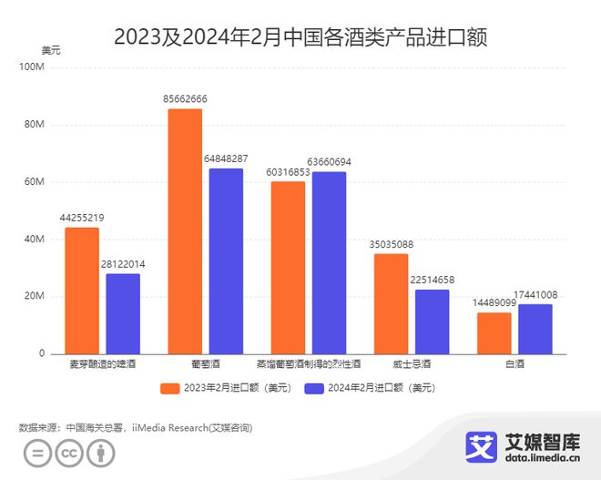 艾媒咨询｜2024年2月中国酒类行业进出口数据统计与分析(图1)