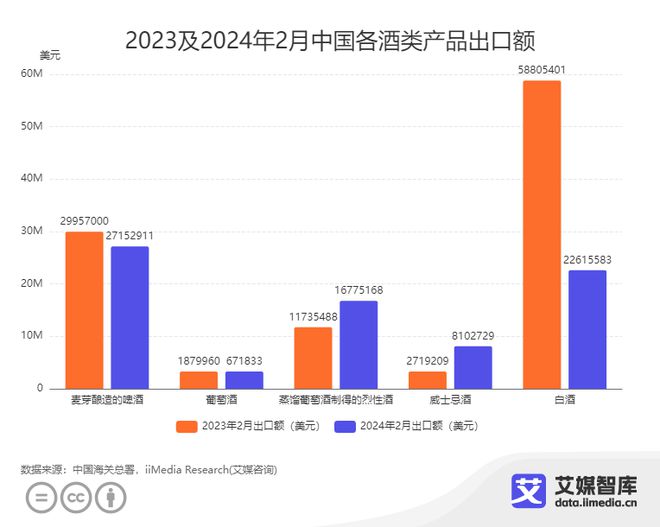 艾媒咨询｜2024年2月中国酒类行业进出口数据统计与分析(图2)