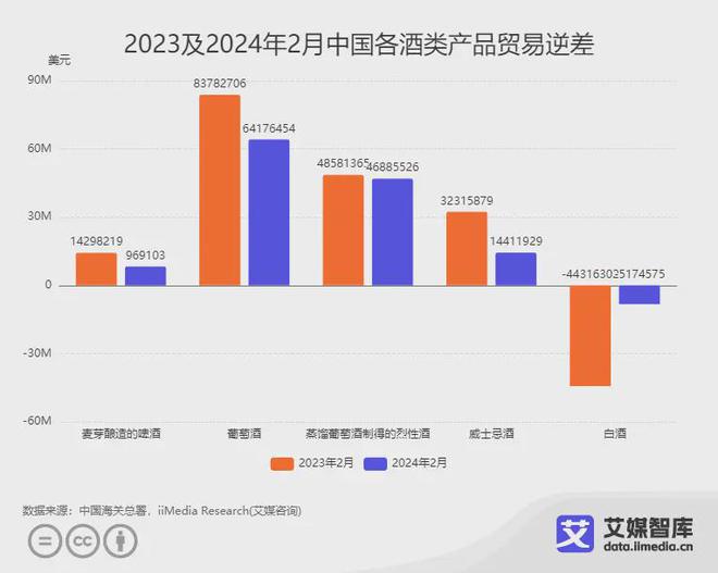 艾媒咨询｜2024年2月中国酒类行业进出口数据统计与分析(图3)