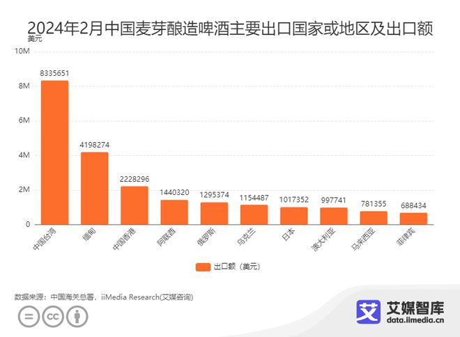 艾媒咨询｜2024年2月中国酒类行业进出口数据统计与分析(图5)