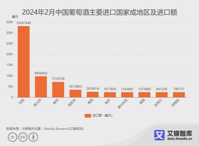 艾媒咨询｜2024年2月中国酒类行业进出口数据统计与分析(图6)