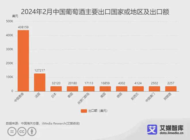 艾媒咨询｜2024年2月中国酒类行业进出口数据统计与分析(图7)
