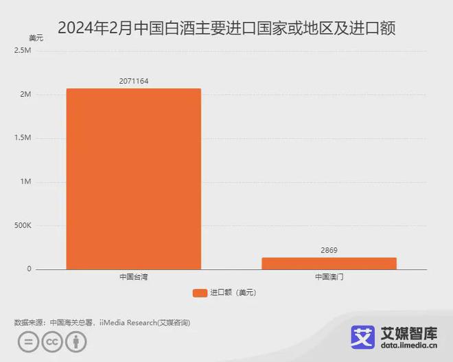 艾媒咨询｜2024年2月中国酒类行业进出口数据统计与分析(图12)