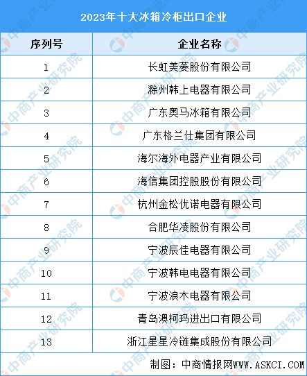 2023年十大冰箱冷柜出口企业(图1)