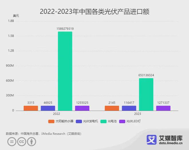 艾媒咨询｜2023年中国光伏产品进出口贸易数据统计与分析(图1)
