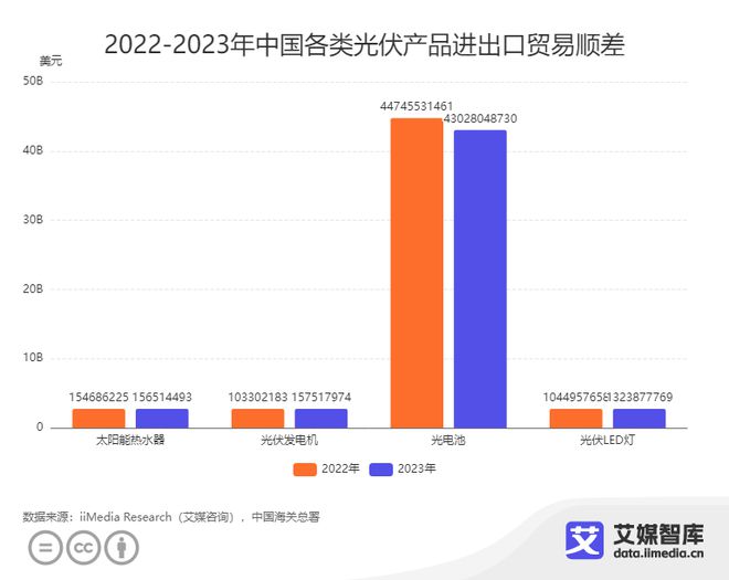 艾媒咨询｜2023年中国光伏产品进出口贸易数据统计与分析(图3)
