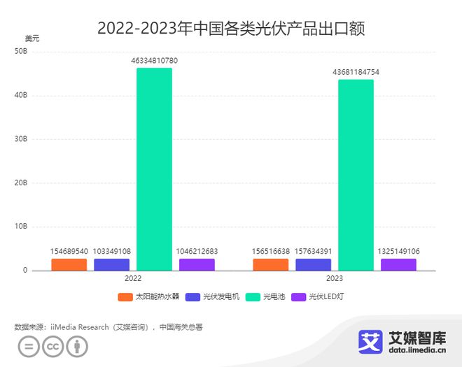 艾媒咨询｜2023年中国光伏产品进出口贸易数据统计与分析(图2)