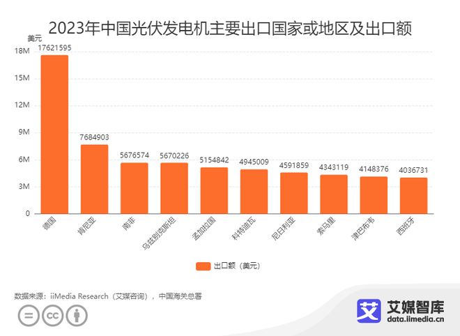 艾媒咨询｜2023年中国光伏产品进出口贸易数据统计与分析(图5)