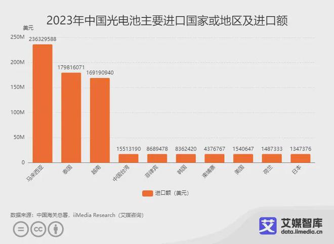 艾媒咨询｜2023年中国光伏产品进出口贸易数据统计与分析(图6)