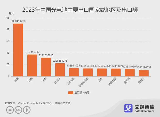 艾媒咨询｜2023年中国光伏产品进出口贸易数据统计与分析(图7)