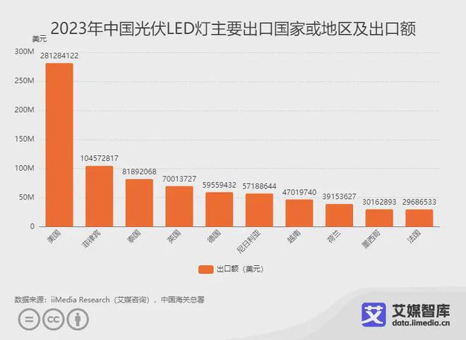 艾媒咨询｜2023年中国光伏产品进出口贸易数据统计与分析(图9)
