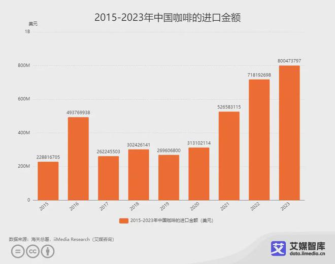 艾媒咨询｜2023年中国咖啡行业全年进出口贸易数据统计与分析(图1)