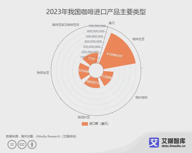 艾媒咨询｜2023年中国咖啡行业全年进出口贸易数据统计与分析(图4)
