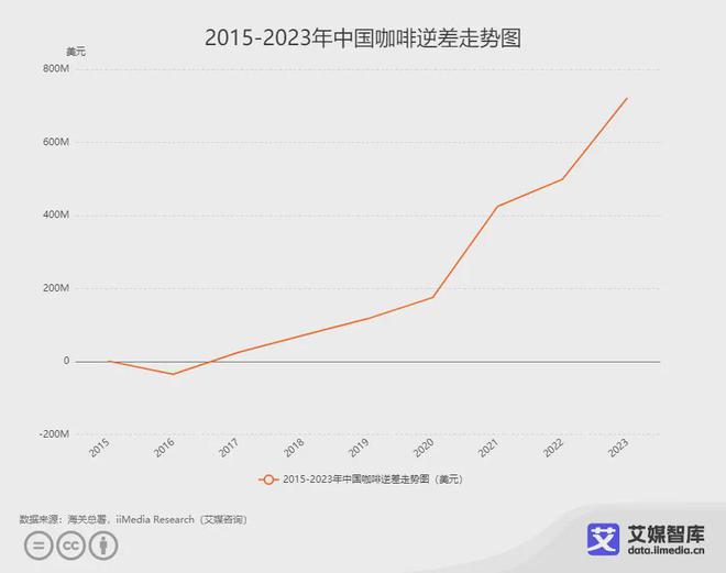艾媒咨询｜2023年中国咖啡行业全年进出口贸易数据统计与分析(图3)