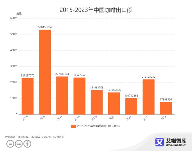 艾媒咨询｜2023年中国咖啡行业全年进出口贸易数据统计与分析(图2)