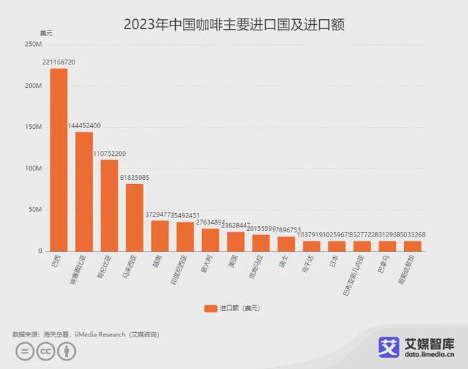 艾媒咨询｜2023年中国咖啡行业全年进出口贸易数据统计与分析(图6)