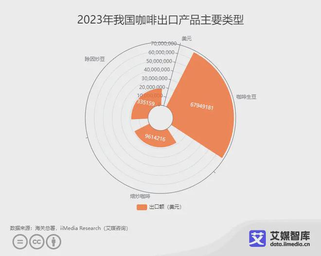 艾媒咨询｜2023年中国咖啡行业全年进出口贸易数据统计与分析(图5)