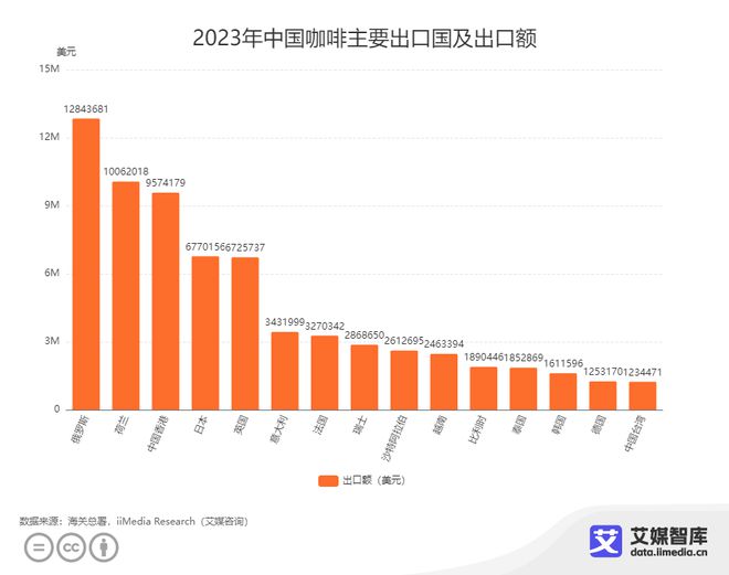 艾媒咨询｜2023年中国咖啡行业全年进出口贸易数据统计与分析(图7)