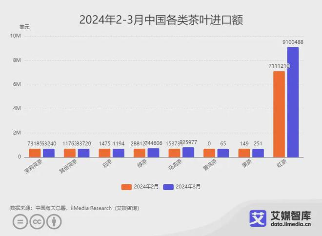 艾媒咨询｜2024年3月中国茶叶进出口贸易数据统计与分析(图2)