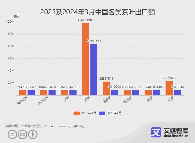 艾媒咨询｜2024年3月中国茶叶进出口贸易数据统计与分析(图3)