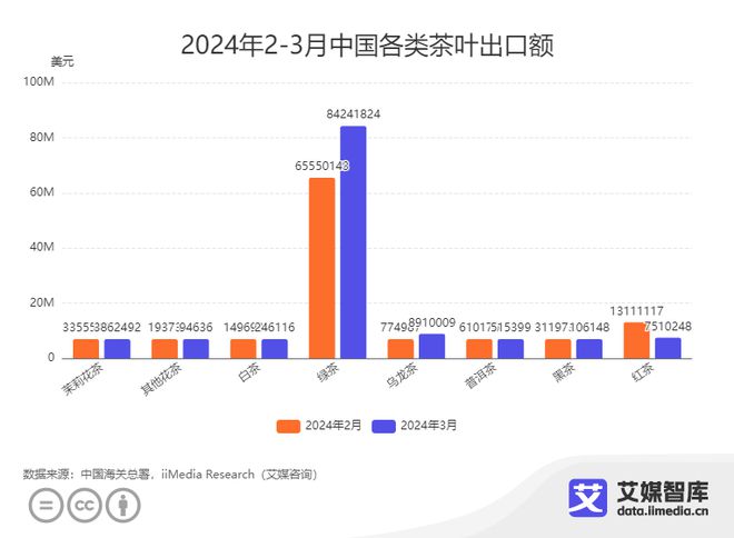 艾媒咨询｜2024年3月中国茶叶进出口贸易数据统计与分析(图4)