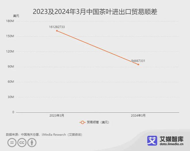 艾媒咨询｜2024年3月中国茶叶进出口贸易数据统计与分析(图5)