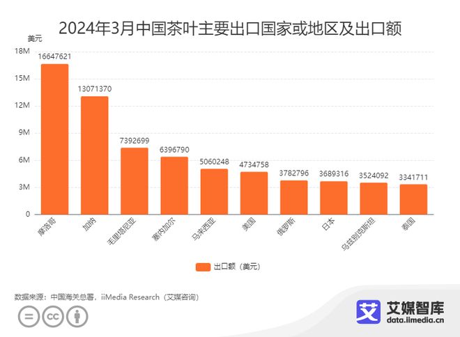 艾媒咨询｜2024年3月中国茶叶进出口贸易数据统计与分析(图7)