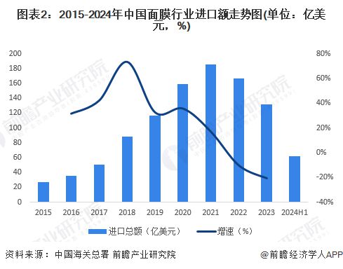 2024年中国面膜行业进出口情况分析 贸易逆差逐渐收窄【组图】(图2)