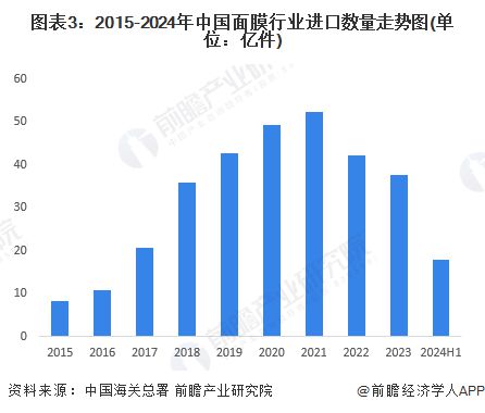 2024年中国面膜行业进出口情况分析 贸易逆差逐渐收窄【组图】(图3)