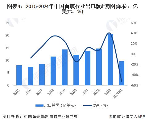 2024年中国面膜行业进出口情况分析 贸易逆差逐渐收窄【组图】(图4)
