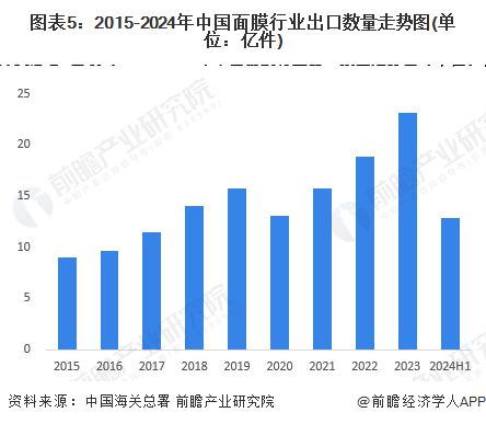 2024年中国面膜行业进出口情况分析 贸易逆差逐渐收窄【组图】(图5)