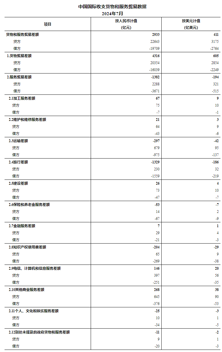 国家外汇管理局公布2024年7月我国国际收支货物和服务贸易数据(图1)