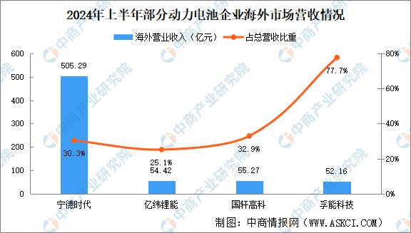 2024年上半年中国动力电池出口情况分析：企业出口量大幅增长(图2)