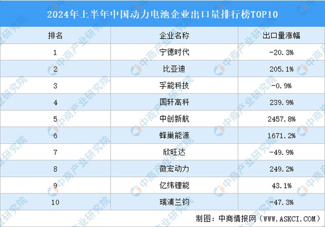 2024年上半年中国动力电池出口情况分析：企业出口量大幅增长(图3)